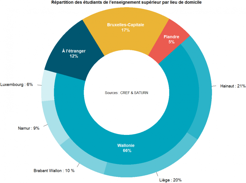 Répartition des étudiant·es de l’enseignement supérieur par lieu de domicile