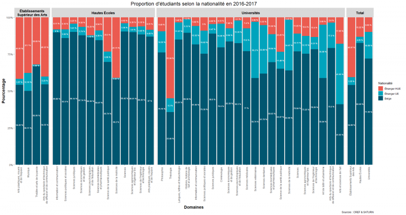 Proportion d’étudiant·es belges, étranger·es UE et étranger·es hors UE
